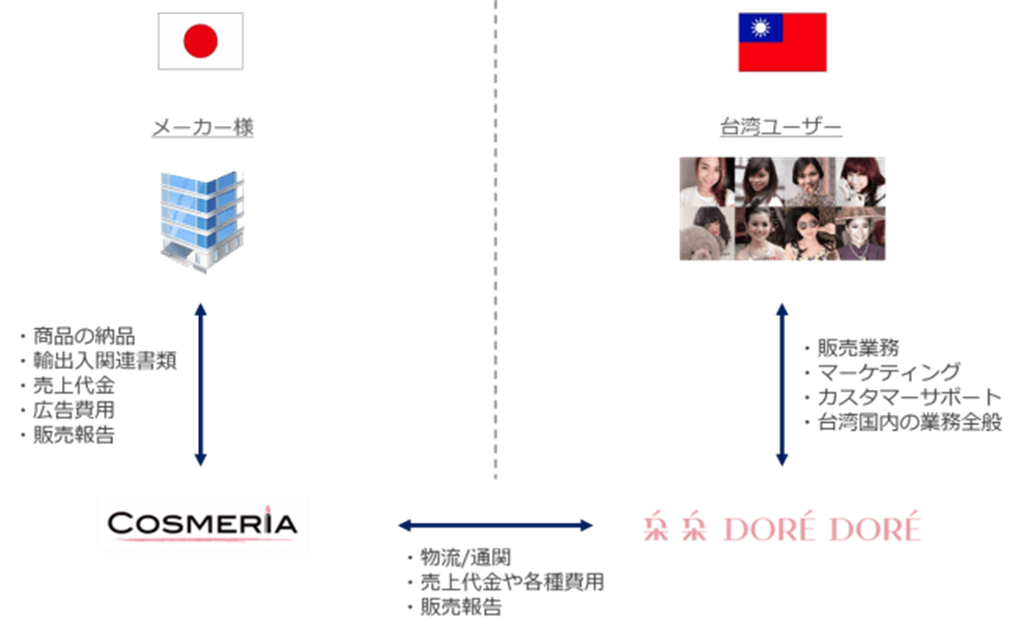 Cosmeria X Doredore 台日保養品合作 朵朵doredore日本醫美保養品 朵朵黑鑽石 朵朵藍藍露